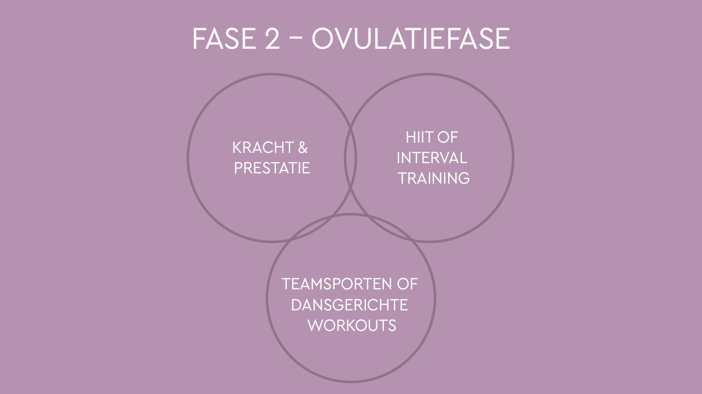 Illustratie: Ovulatiefase in de trainingscyclus: maximale kracht en focus met HIIT, intervaltraining en teamsporten of danssporten